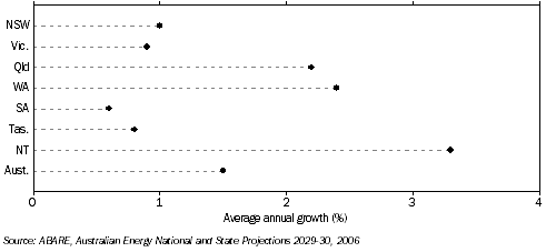 Graph: Primary energy consumption projections, Australia, 2004-05 to 2029-30