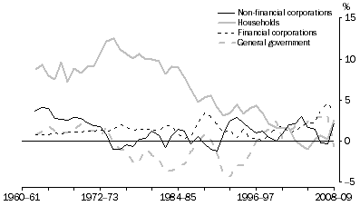 Graph: Net saving, Relative to GDP - percentage change