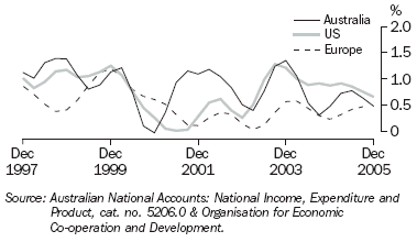 Graph 1 shows quarterly movement in the GDP series for Australia, the United States of America and the Europan Union from December 1997 to December 2005
