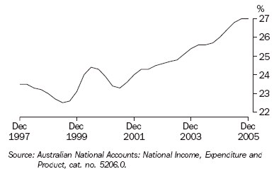 Graph 19 shows quarterly movement in the profits share of total factor income series from December 1997 to December 2005