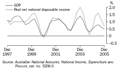 Graph 21 shows quarterly movement in the GDP and real net national disposable income series from December 1997 to December 2005
