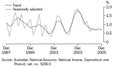 Graph 5 shows quarterly movement in the Trend and seasonally adjusted series for household final consumption expenditure from December 1997 to December 2005