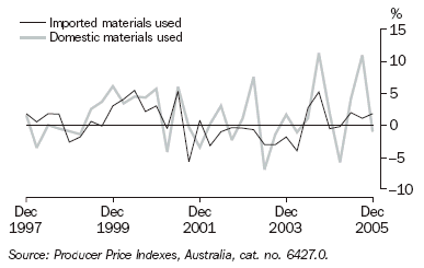 Graph 27 shows the price indexes for imported and domestic materials used by the manufacturing industry from December 1997 to December 2005
