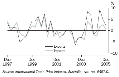 Graph 29 shows the price indexes for exports and imports from December 1997 to December 2005