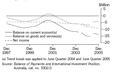 Graph 30 shows the Australias balance of payments current accounts from December 1997 to December 2005