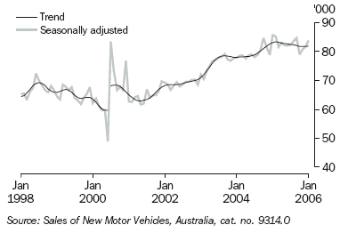 Graph 7 shows monthly movement in the Trend and seasonally adjusted new motor vehicle sales series from January 1996 to January 2006