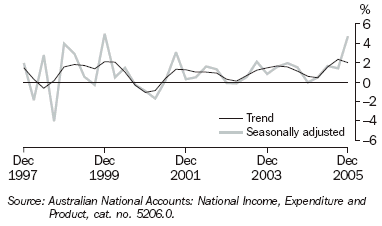 Graph 8 shows quarterly movement in the Trend and seasonally adjusted series for government final consumption expenditure from December 1997 to December 2005