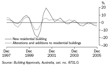 Graph 12 shows quarterly movement in the New Residential buildings and Alterations and Additions to Residential Buildings series from December 1997 to December 2005