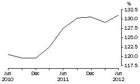 Graph: Household Debt to liquid assets ratio