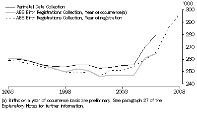 Graph: A2.1 Live births, Type of collection