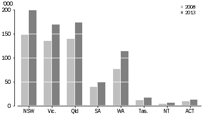 Graph: Motor cycle registrations, State/territory of registration—Census years 2008 and 2013