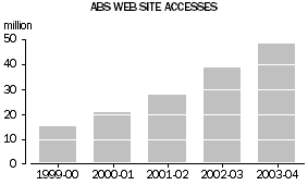 Graph - ABS web site accesses