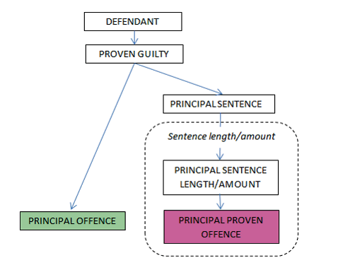 Image: visual representation of the differences between the Principal offence and the Principal proven offence for a defendant, as described in paragraphs 57 and 58.
