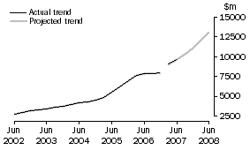 Graph: Projected Building Expenditure