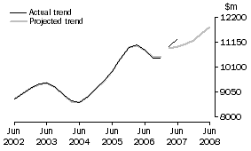 Graph: Projected Equipment Expenditure