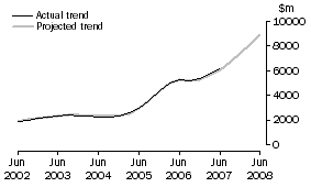 Graph: Projected Mining Expenditure