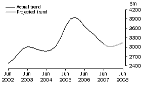 Graph: Projected Manufacturing Expenditure