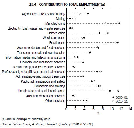 15.4 Contribution to Total Employment(a)