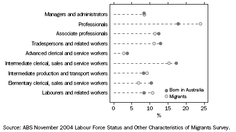 GRAPH: OCCUPATIONS OF EMPLOYED PERSONS — November 2004