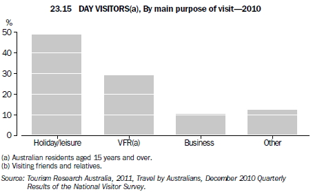 Graph: 23.15 Day visitors(a), By main purpose of visit - 2010