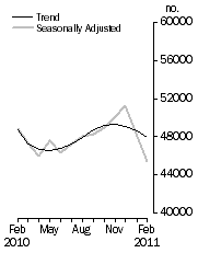 Graph: No. of dwelling commitments, Owner occupied housing
