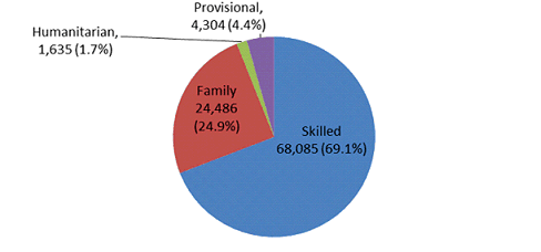 Graph: shows majority of migrant taxpayers born in China held skilled visas (68,085 or 69.1%) while a quarter held Family visas (24,486),