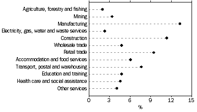 Graph: employees, MALES, By selected industries of main job
