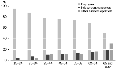 Graph: All employed people, Proportion of type of employment—By age group (years)
