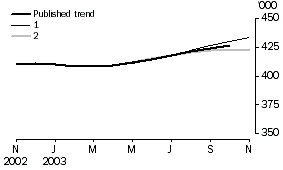 Graph - Effect of new seasonally adjusted estimates on trend estimates, Visitor arrivals