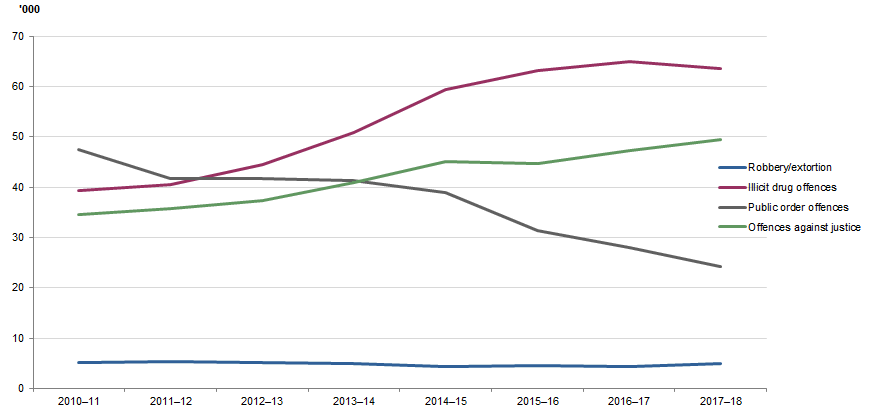 DEFENDANTS FINALISED, Selected principal offence, 2010–11 to 2017–18 