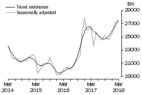 Graph: This graph shows the Trend and Seasonally adjusted estimate for Goods Credits