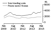 Graph: Dwelling units approved - Qld