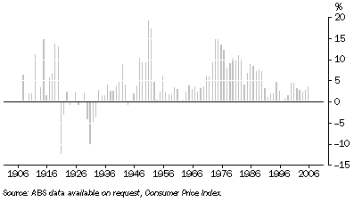 Graph: 29.6 Retail/Consumer Price Index, annual changes