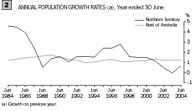 Graph: Annual population growth rates, Year ended 30 June