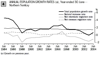Graph: Annual population growth rates, Year ended 30 June - NT