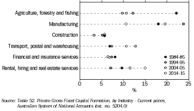 Graph: Graph 2. Selected industries share of Non-mining investment, Annual current prices %
