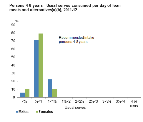 This graph shows the usual serves consumed per day from non-discretionary sources of lean meats and alternatives for males and females 4-8 years old. Data is based on usual intake from 2011-12 NNPAS.