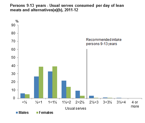 This graph shows the usual serves consumed per day from non-discretionary sources of lean meats and alternatives for males and females 9-13 years old. Data is based on usual intake from 2011-12 NNPAS.