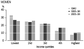 Graph: proportion of women in personal income quintiles - 1982, 1995-96 and 2005-06