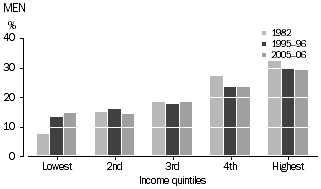 Graph: proportion of men in personal income quintiles - 1982, 1995-96 and 2005-06
