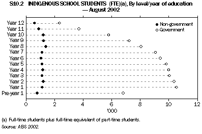 Graph - S10.2 Indigenous school students (FTE), By level/year of education - August 2002
