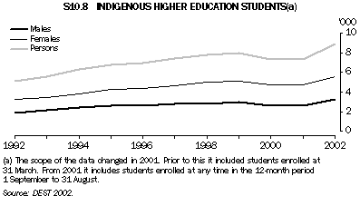 Graph - S10.8 Indigenous higher education students