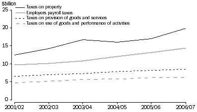 Graph: State Government taxation revenue
