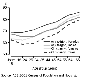 GRAPH - AGE/SEX AFFILIATION RATES - 2001