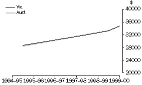 Graph: Average Annual Wage and Salary Income, Victoria and Australia, 1995-96 to 2000-01