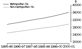 Graph: Average Annual Wage and Salary Income, Metropolitan and Non-metropolitan Victoria, 1995-96 to 2000-01
