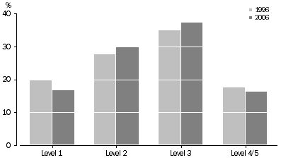 Graph: 2 Prose literacy by skill level, 1996 to 2006
