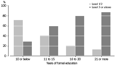 Graph: 5 Prose literacy by years of formal education