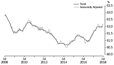 Graph: Graph 1, Employment to population ratio, Persons, July 2008 to July 2018