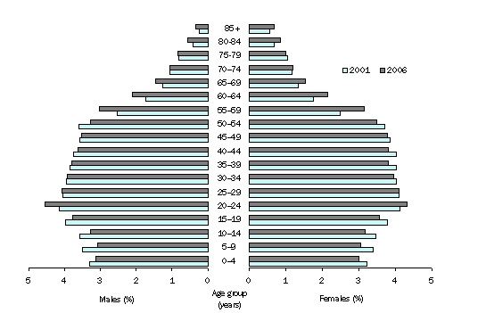 Graph: AGE AND SEX DISTRIBUTION, AUSTRALIAN CAPITAL TERRITORY, 2001 and 2006